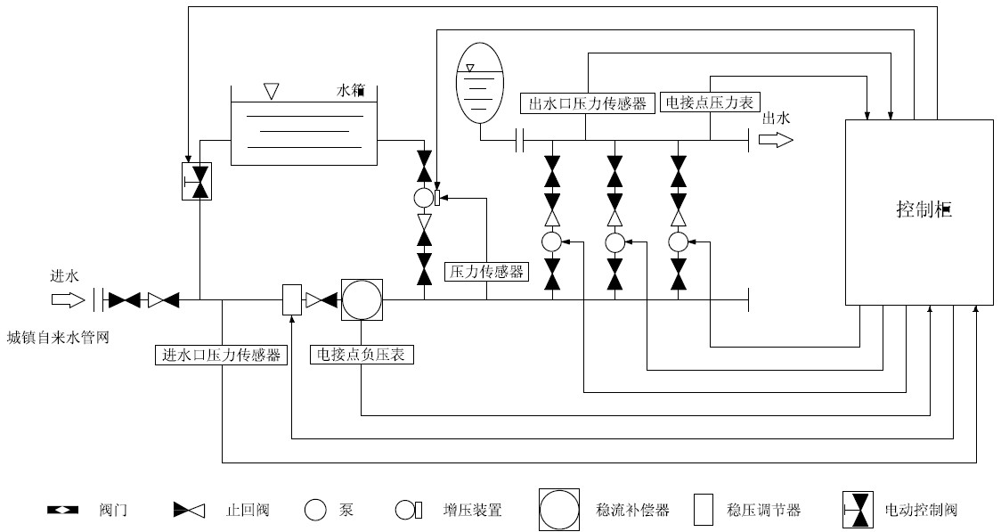 箱泵一體化無負(fù)壓供水設(shè)備系統(tǒng)的優(yōu)越性在哪里？